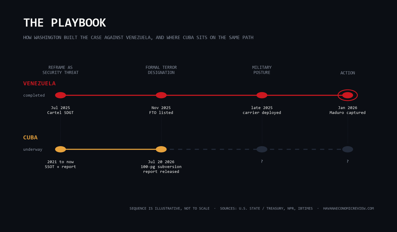 Timeline graphic: the Venezuela pressure sequence (terror designation to military posture to Maduro's capture) shown in red as completed, with Cuba's current position on the same path shown in amber and the later stages marked with a question mark. Chart: HER.